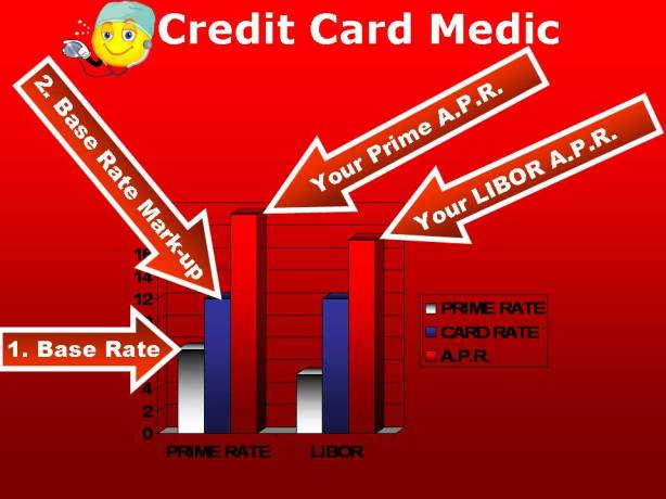 Prime Vs. LIBOR Credit Card Markup