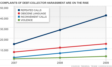 Debt Collection Complaints Up 50% from 2009
